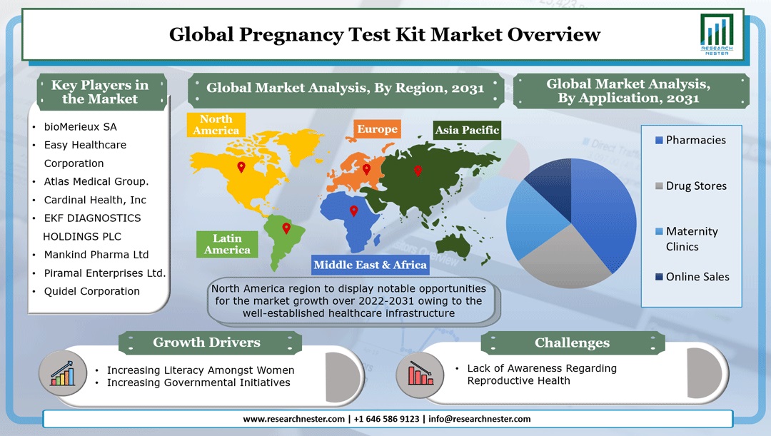 pregnancy test kit market overview